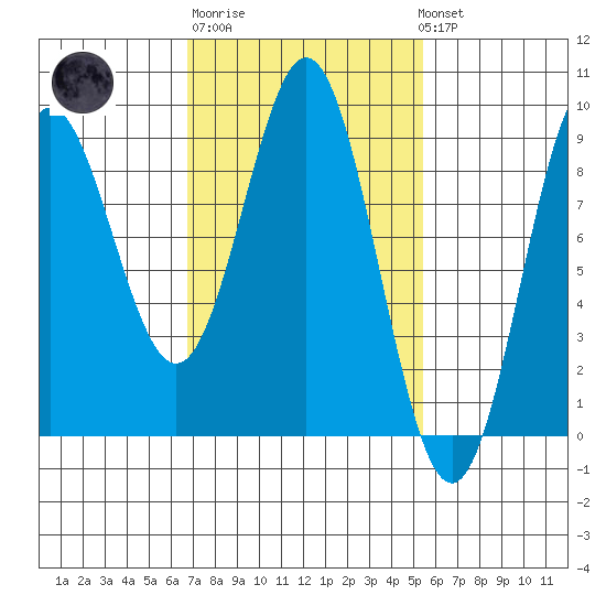Sakie Bay tide chart for Thursday, February 27, 2025