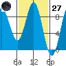 Sakie Bay tide chart for Thursday, February 27, 2025