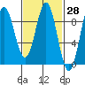 Sakie Bay tide chart for Friday, February 28, 2025