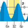 Sakie Bay tide chart for Sunday, February 2, 2025
