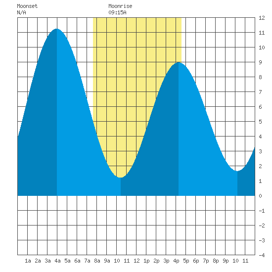 Sakie Bay tide chart for Monday, February 3, 2025