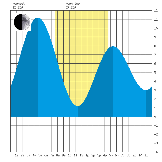 Sakie Bay tide chart for Tuesday, February 4, 2025
