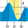 Sakie Bay tide chart for Friday, February 7, 2025