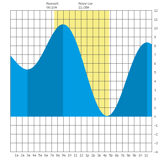 Sakie Bay tide chart for Saturday, February 8, 2025