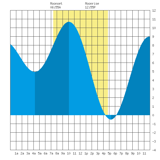 Sakie Bay tide chart for Sunday, February 9, 2025