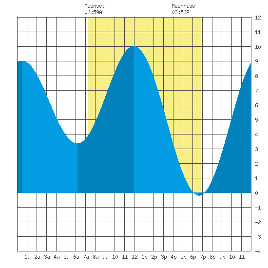Sakie Bay tide chart for Tuesday, March 11, 2025