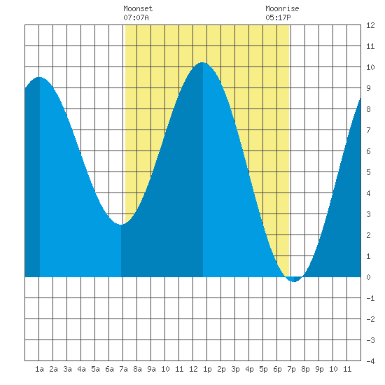 Sakie Bay tide chart for Wednesday, March 12, 2025