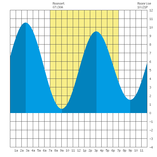 Sakie Bay tide chart for Sunday, March 16, 2025