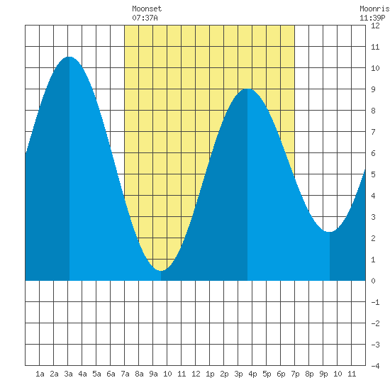 Sakie Bay tide chart for Monday, March 17, 2025