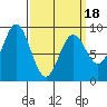 Sakie Bay tide chart for Tuesday, March 18, 2025