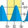Sakie Bay tide chart for Saturday, March 1, 2025