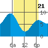 Sakie Bay tide chart for Friday, March 21, 2025