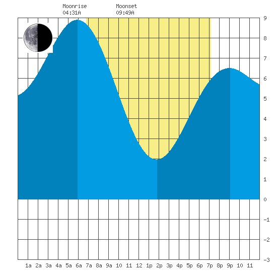 Sakie Bay tide chart for Saturday, March 22, 2025