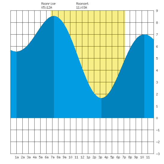 Sakie Bay tide chart for Sunday, March 23, 2025