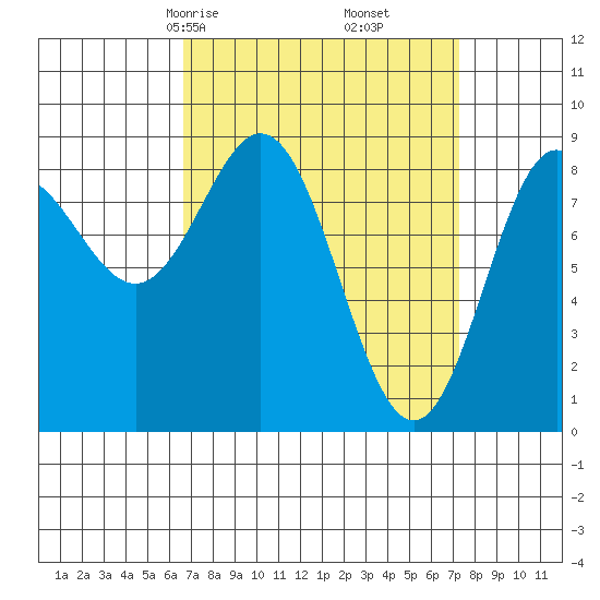 Sakie Bay tide chart for Tuesday, March 25, 2025
