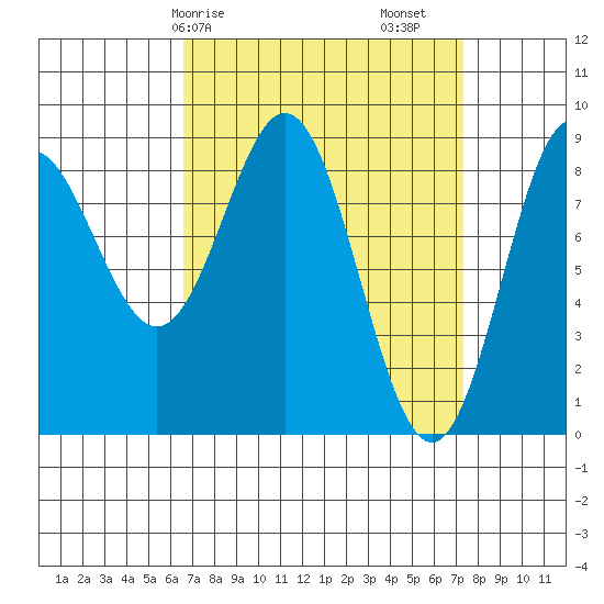 Sakie Bay tide chart for Wednesday, March 26, 2025