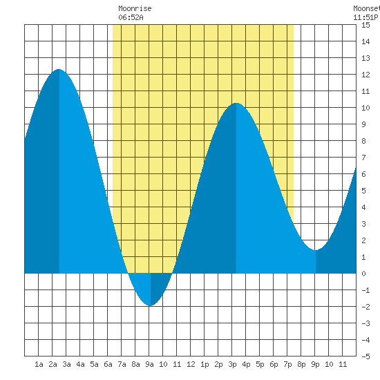 Sakie Bay tide chart for Monday, March 31, 2025