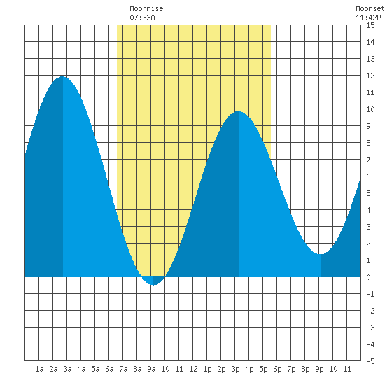 Sakie Bay tide chart for Monday, March 3, 2025