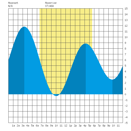 Sakie Bay tide chart for Tuesday, March 4, 2025