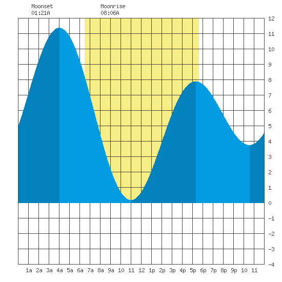 Sakie Bay tide chart for Wednesday, March 5, 2025
