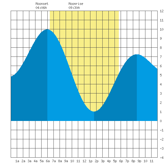 Sakie Bay tide chart for Friday, March 7, 2025