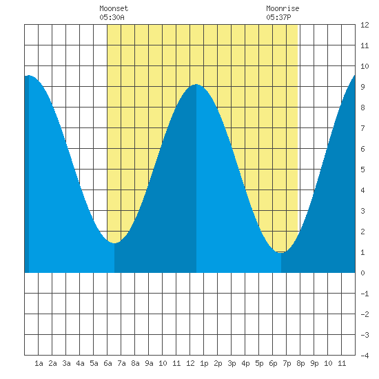 Sakie Bay tide chart for Thursday, April 10, 2025