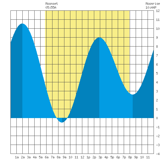 Sakie Bay tide chart for Monday, April 14, 2025