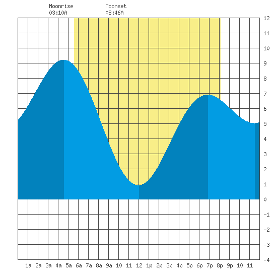 Sakie Bay tide chart for Saturday, April 19, 2025