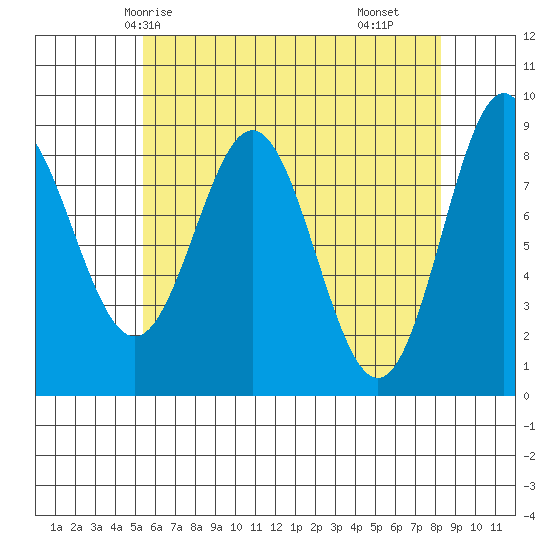 Sakie Bay tide chart for Thursday, April 24, 2025