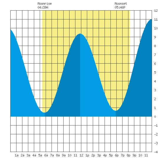 Sakie Bay tide chart for Friday, April 25, 2025