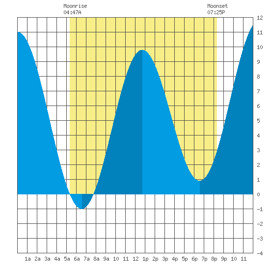 Sakie Bay tide chart for Saturday, April 26, 2025