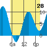 Sakie Bay tide chart for Monday, April 28, 2025