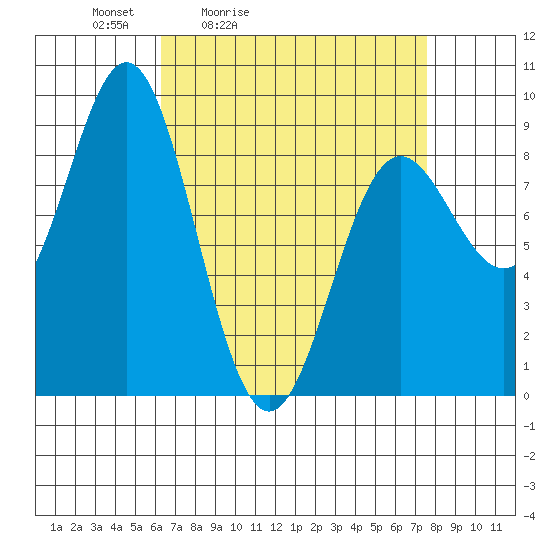 Sakie Bay tide chart for Thursday, April 3, 2025