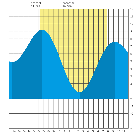 Sakie Bay tide chart for Saturday, April 5, 2025