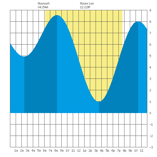 Sakie Bay tide chart for Sunday, April 6, 2025