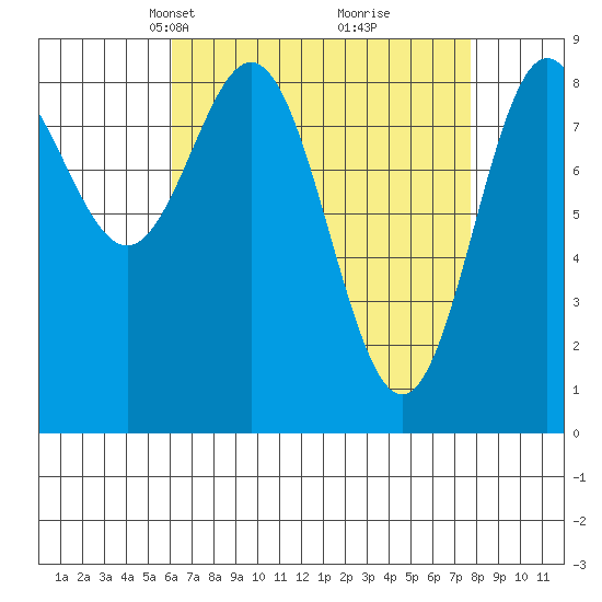 Sakie Bay tide chart for Monday, April 7, 2025