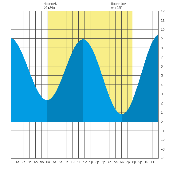 Sakie Bay tide chart for Wednesday, April 9, 2025