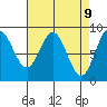 Sakie Bay tide chart for Wednesday, April 9, 2025