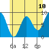 Sakie Bay tide chart for Saturday, May 10, 2025