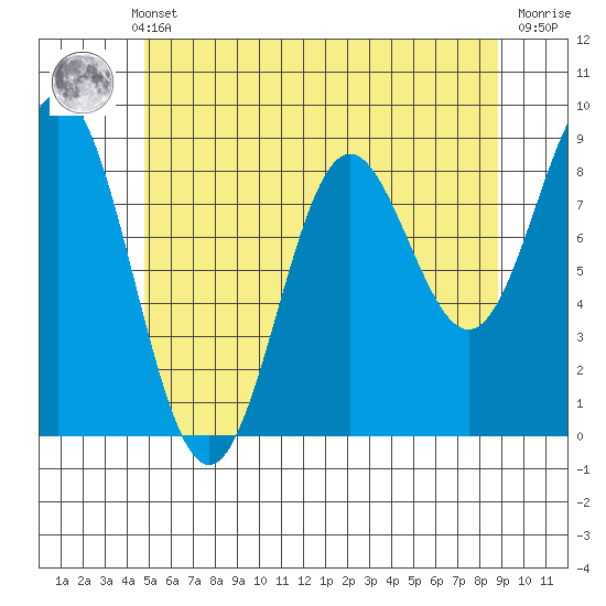 Sakie Bay tide chart for Monday, May 12, 2025