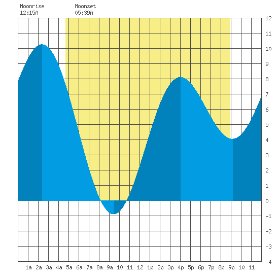 Sakie Bay tide chart for Thursday, May 15, 2025