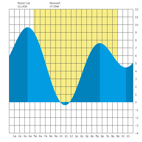 Sakie Bay tide chart for Saturday, May 17, 2025