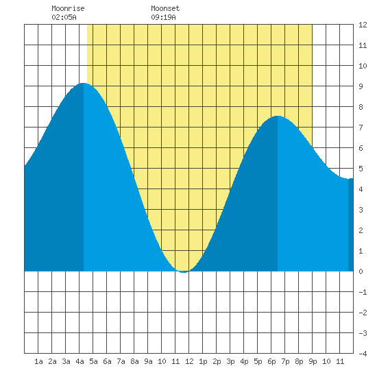 Sakie Bay tide chart for Sunday, May 18, 2025