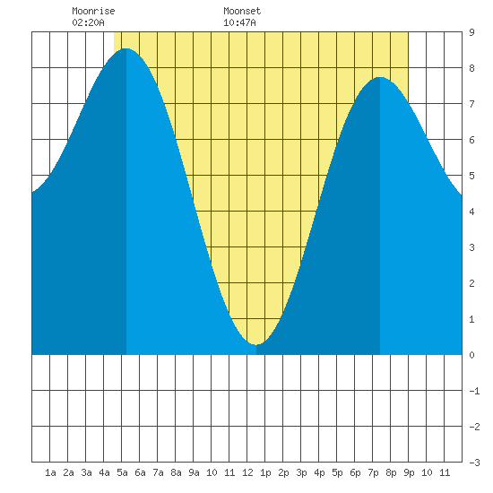 Sakie Bay tide chart for Monday, May 19, 2025