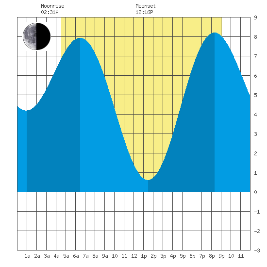 Sakie Bay tide chart for Tuesday, May 20, 2025