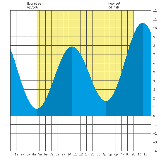 Sakie Bay tide chart for Friday, May 23, 2025