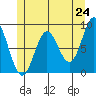 Sakie Bay tide chart for Saturday, May 24, 2025