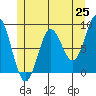 Sakie Bay tide chart for Sunday, May 25, 2025