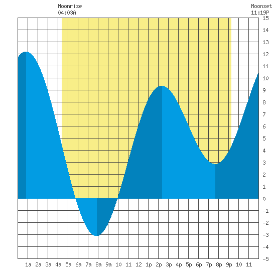 Sakie Bay tide chart for Tuesday, May 27, 2025