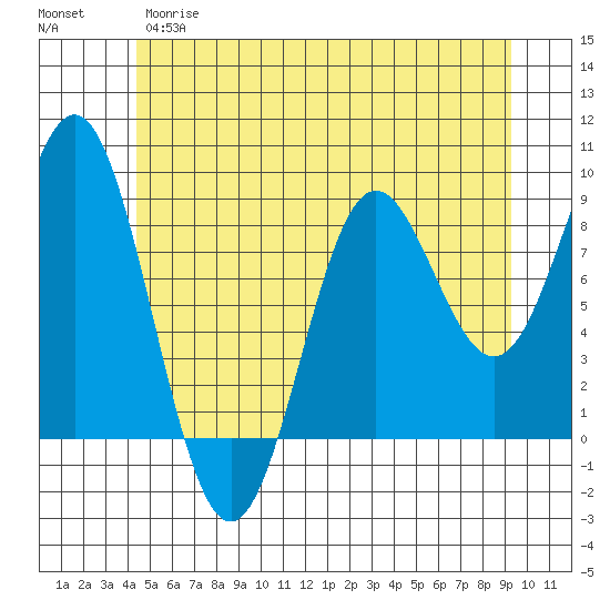 Sakie Bay tide chart for Wednesday, May 28, 2025